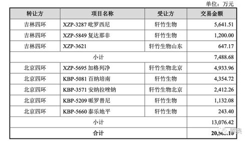 轩竹生物ipo 原股东把11亿亏损甩给股民,四环医药拆分而来,未有药品上市,技术转让众多,1年估值暴涨2倍余